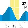 Tyndall Glacier tide chart for Thursday, January 27, 2022