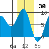 Tyndall Glacier tide chart for Sunday, January 30, 2022