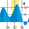 Tyndall Glacier tide chart for Tuesday, January 4, 2022