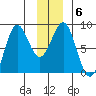 Tyndall Glacier tide chart for Thursday, January 6, 2022
