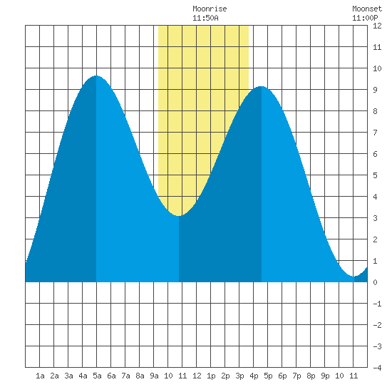 Tyndall Glacier tide chart for Friday, January 7, 2022