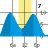 Tyndall Glacier tide chart for Friday, January 7, 2022