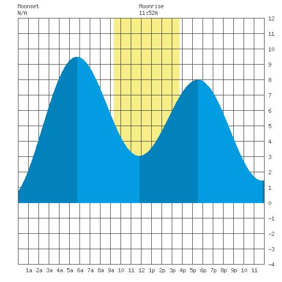 Tyndall Glacier tide chart for Saturday, January 8, 2022