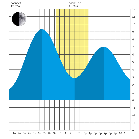 Tyndall Glacier tide chart for Sunday, January 9, 2022