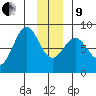 Tyndall Glacier tide chart for Sunday, January 9, 2022