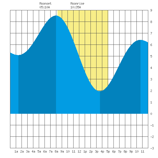 Tyndall Glacier tide chart for Thursday, February 10, 2022
