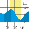 Tyndall Glacier tide chart for Friday, February 11, 2022