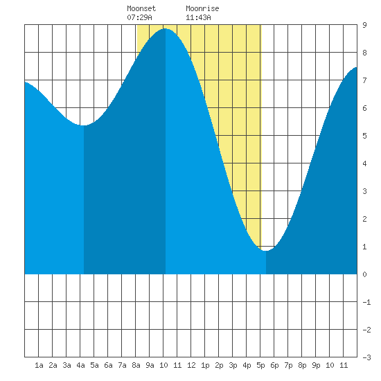 Tyndall Glacier tide chart for Saturday, February 12, 2022