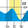 Tyndall Glacier tide chart for Saturday, February 12, 2022