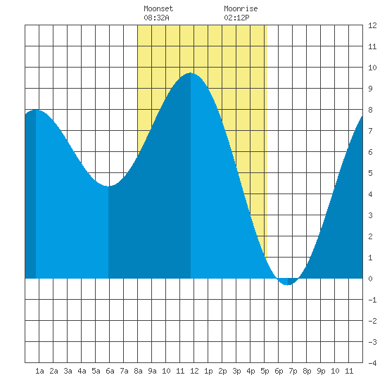 Tyndall Glacier tide chart for Monday, February 14, 2022