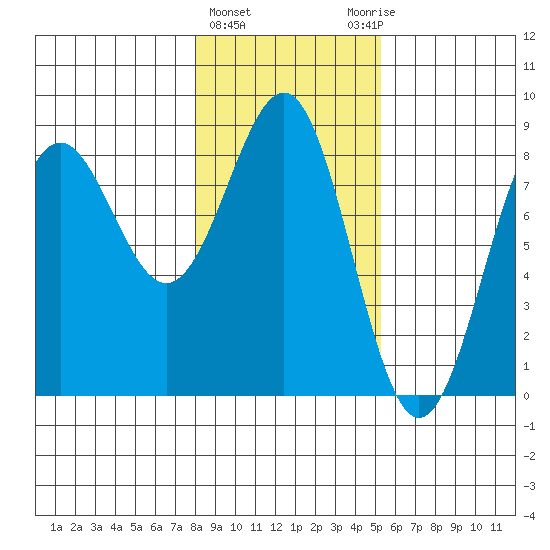 Tyndall Glacier tide chart for Tuesday, February 15, 2022