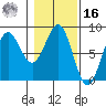 Tyndall Glacier tide chart for Wednesday, February 16, 2022