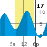 Tyndall Glacier tide chart for Thursday, February 17, 2022