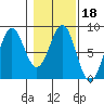 Tyndall Glacier tide chart for Friday, February 18, 2022