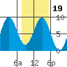 Tyndall Glacier tide chart for Saturday, February 19, 2022