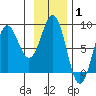 Tyndall Glacier tide chart for Tuesday, February 1, 2022
