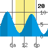 Tyndall Glacier tide chart for Sunday, February 20, 2022