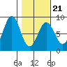 Tyndall Glacier tide chart for Monday, February 21, 2022