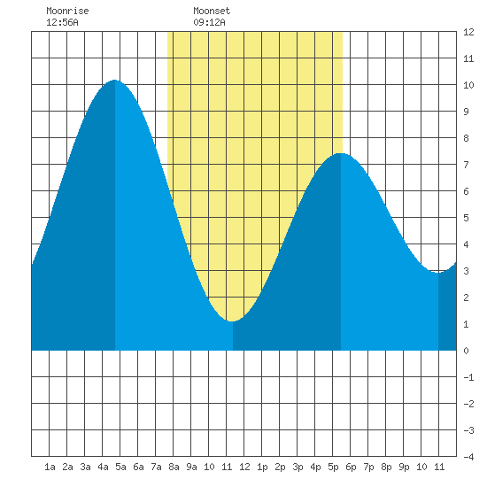 Tyndall Glacier tide chart for Tuesday, February 22, 2022
