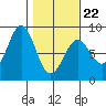 Tyndall Glacier tide chart for Tuesday, February 22, 2022