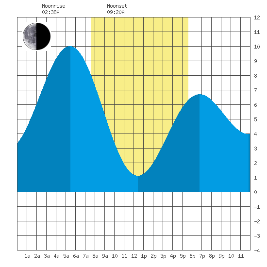 Tyndall Glacier tide chart for Wednesday, February 23, 2022