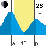 Tyndall Glacier tide chart for Wednesday, February 23, 2022