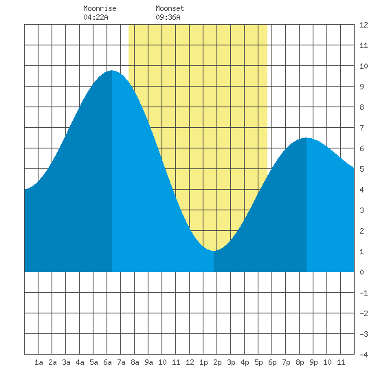 Tyndall Glacier tide chart for Thursday, February 24, 2022