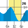 Tyndall Glacier tide chart for Saturday, February 26, 2022