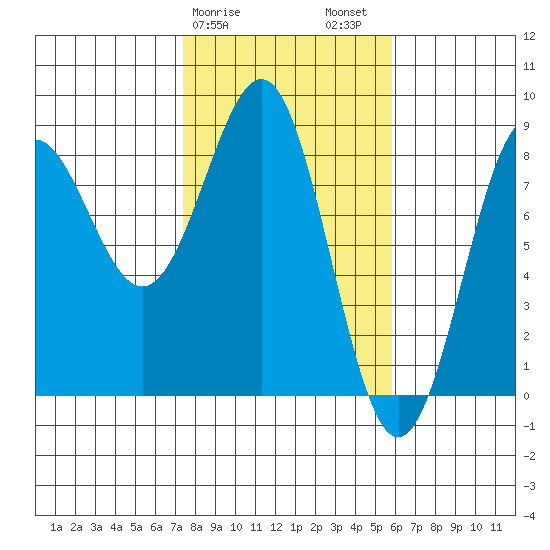 Tyndall Glacier tide chart for Monday, February 28, 2022