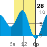 Tyndall Glacier tide chart for Monday, February 28, 2022