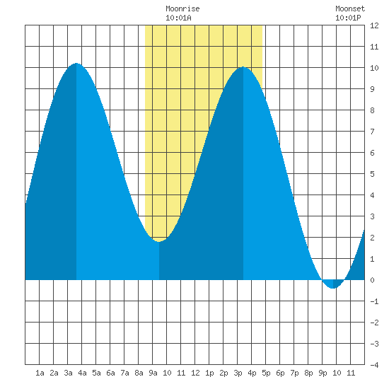Tyndall Glacier tide chart for Friday, February 4, 2022