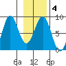 Tyndall Glacier tide chart for Friday, February 4, 2022