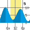 Tyndall Glacier tide chart for Saturday, February 5, 2022