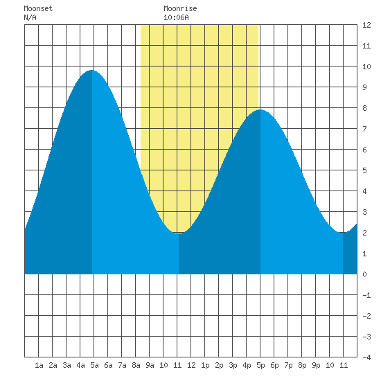 Tyndall Glacier tide chart for Sunday, February 6, 2022