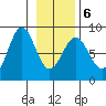 Tyndall Glacier tide chart for Sunday, February 6, 2022