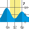 Tyndall Glacier tide chart for Monday, February 7, 2022
