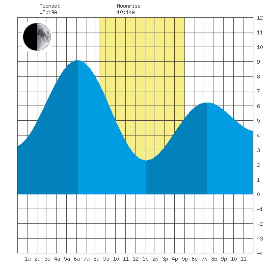 Tyndall Glacier tide chart for Tuesday, February 8, 2022