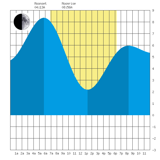 Tyndall Glacier tide chart for Thursday, March 10, 2022