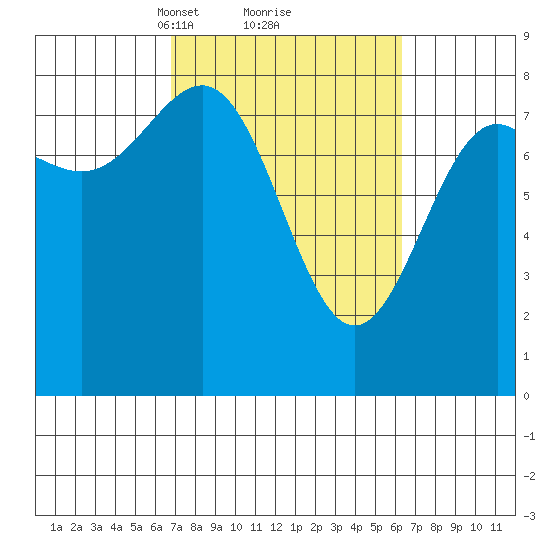 Tyndall Glacier tide chart for Saturday, March 12, 2022