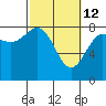Tyndall Glacier tide chart for Saturday, March 12, 2022