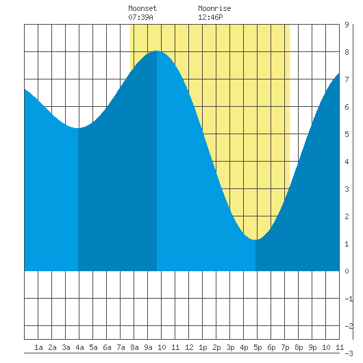 Tyndall Glacier tide chart for Sunday, March 13, 2022