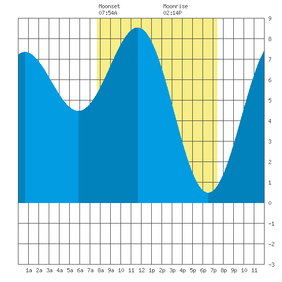 Tyndall Glacier tide chart for Monday, March 14, 2022