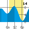 Tyndall Glacier tide chart for Monday, March 14, 2022