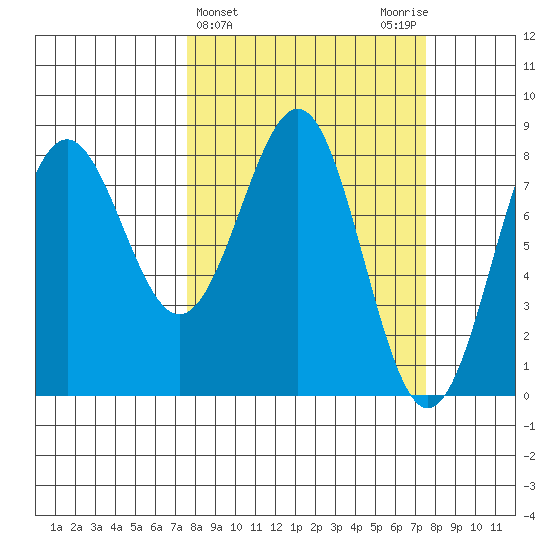 Tyndall Glacier tide chart for Wednesday, March 16, 2022