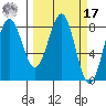 Tyndall Glacier tide chart for Thursday, March 17, 2022