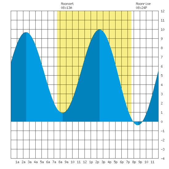 Tyndall Glacier tide chart for Friday, March 18, 2022