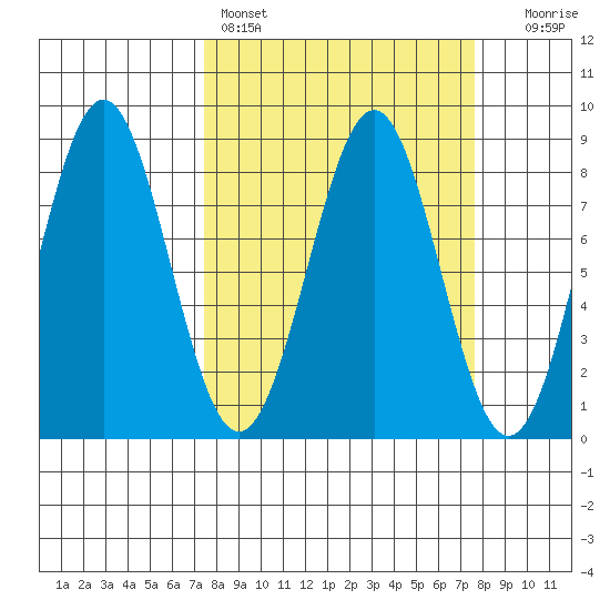 Tyndall Glacier tide chart for Saturday, March 19, 2022