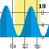 Tyndall Glacier tide chart for Saturday, March 19, 2022