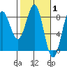 Tyndall Glacier tide chart for Tuesday, March 1, 2022