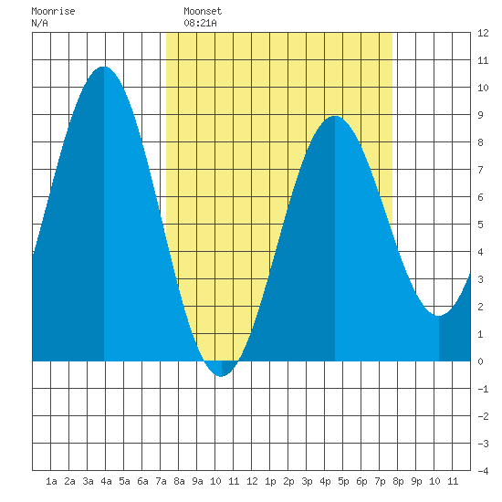 Tyndall Glacier tide chart for Monday, March 21, 2022